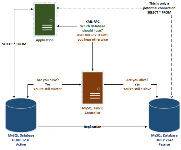 MySQL Fabric Basic Environment